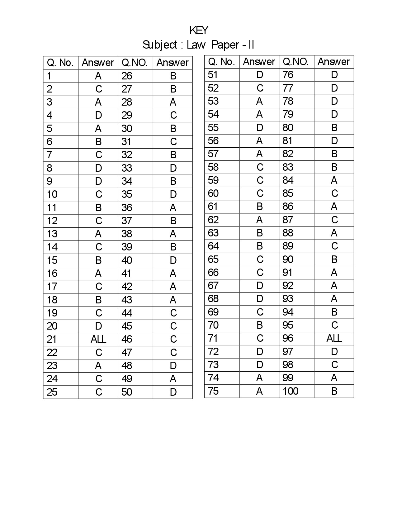 Telangana SET Law 2018 Question Paper II 22