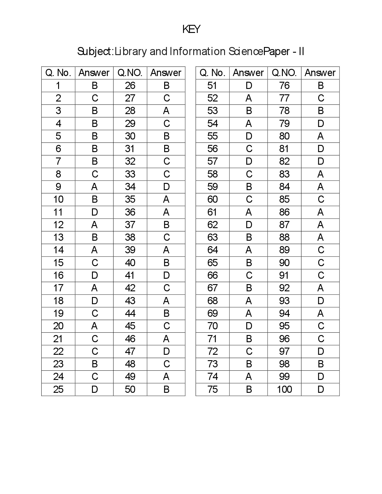 Telangana SET Library and Information Science 2018 Question Paper II 15