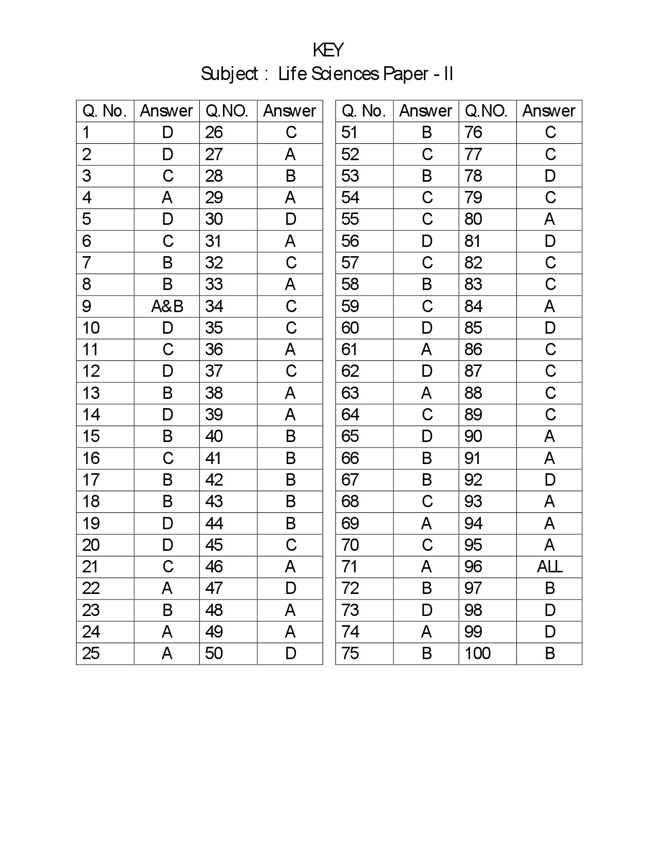 Telangana SET Life Sciences 2018 Question Paper II 23