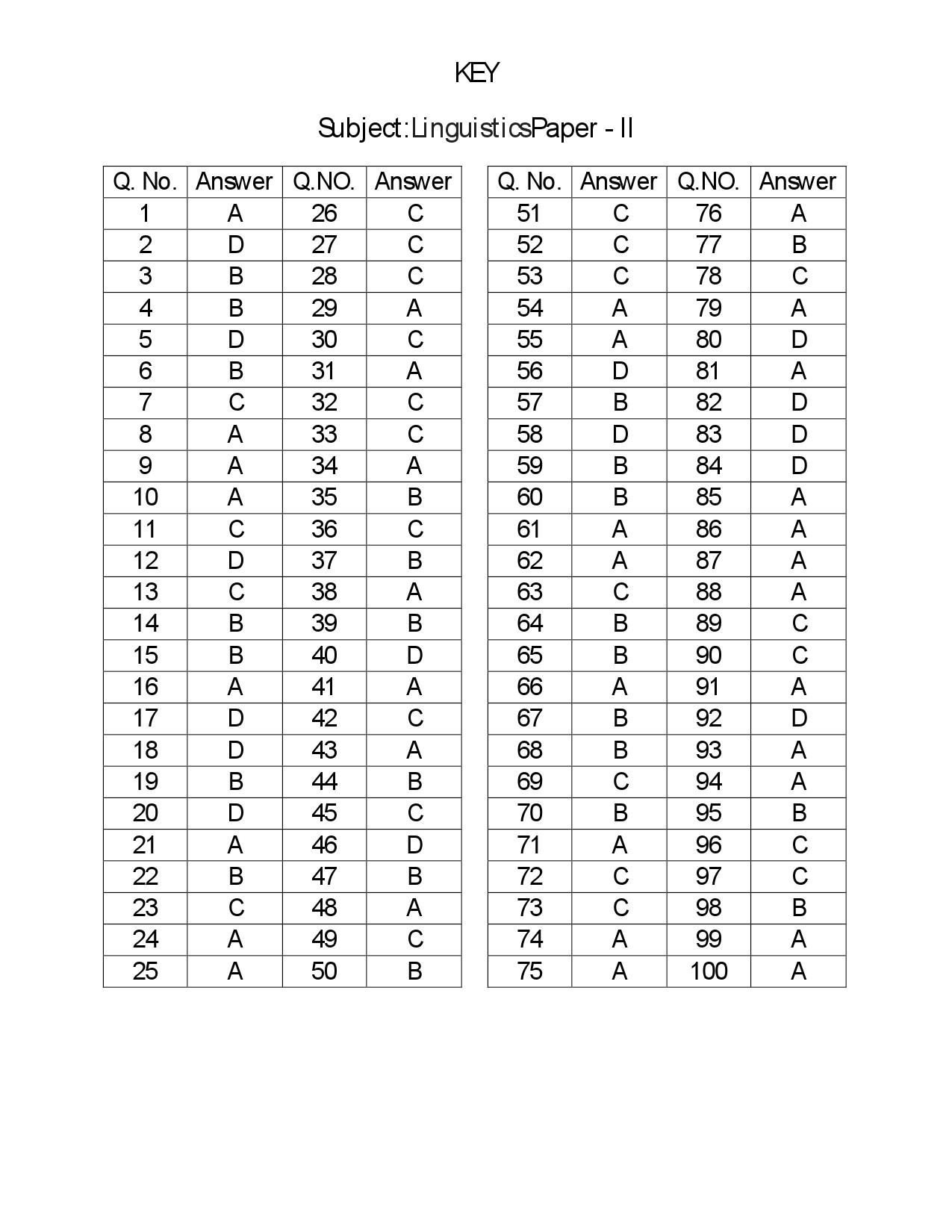 Telangana SET Linguistics 2018 Question Paper II 14