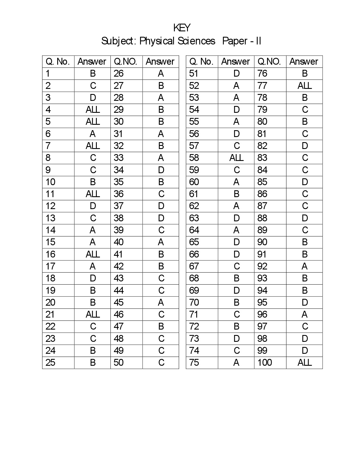 Telangana SET Physical Sciences 2018 Question Paper II 15