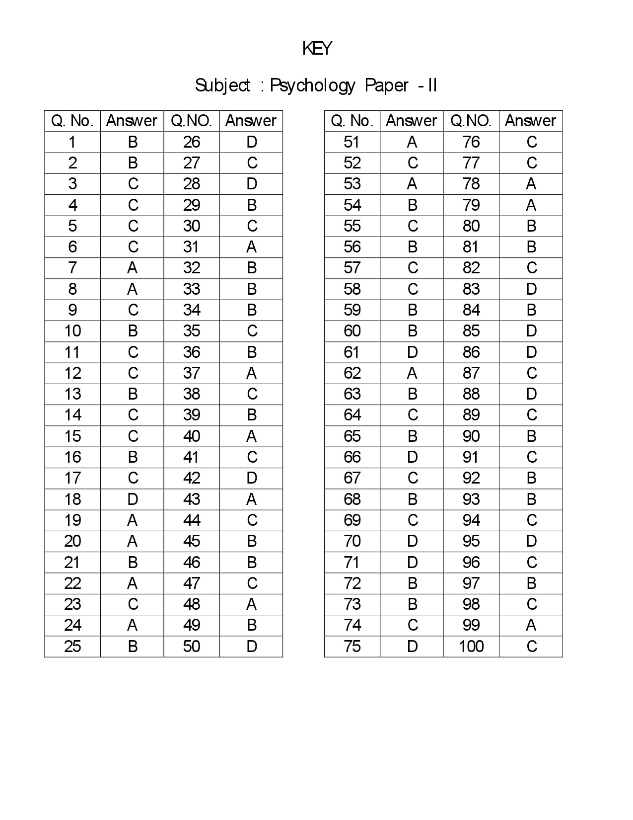 Telangana SET Psychology 2018 Question Paper II 22