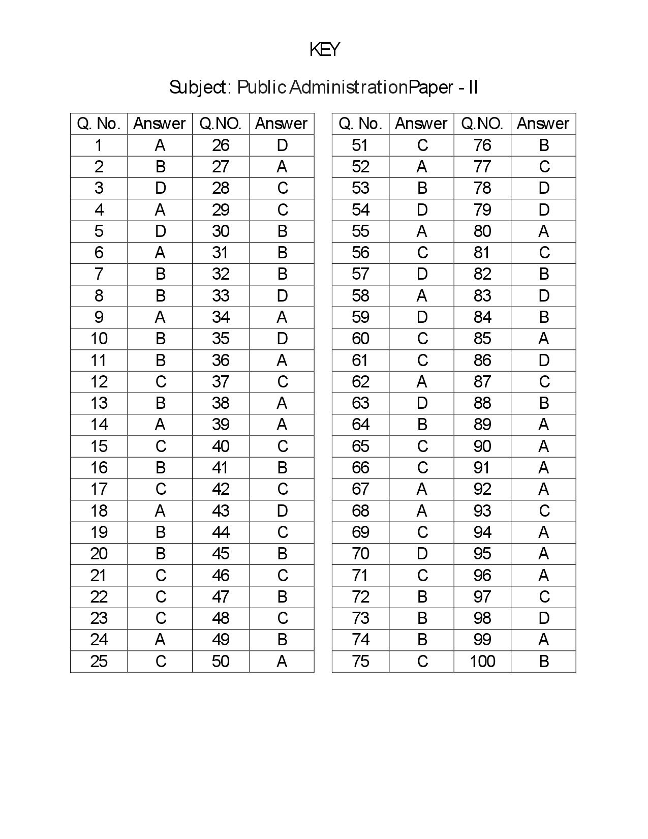 Telangana SET Public Administration 2018 Question Paper II 31