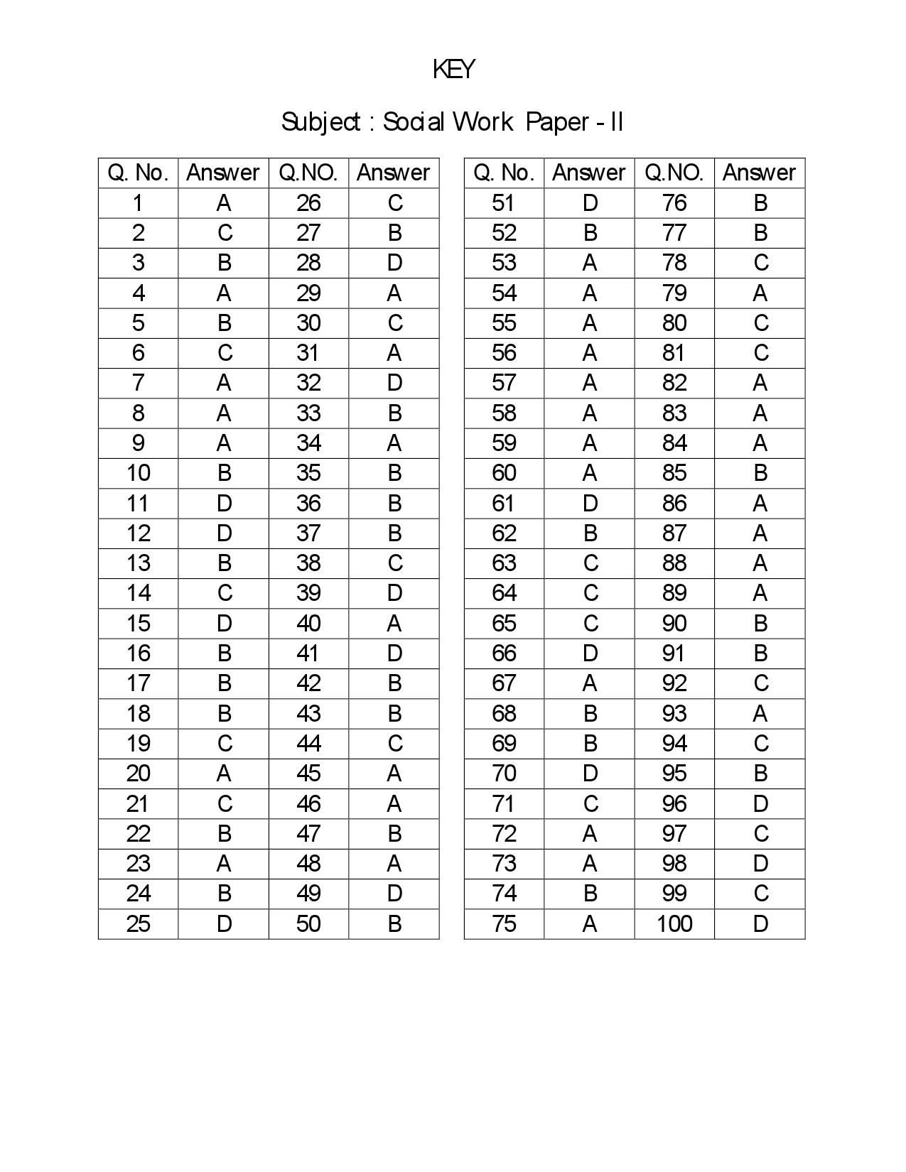 Telangana SET Social Work 2018 Question Paper II 31