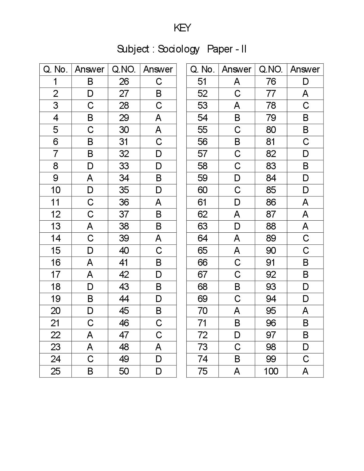 Telangana SET Sociology 2018 Question Paper II 31