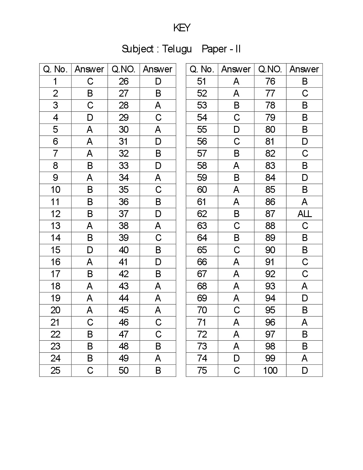 Telangana SET Telugu 2018 Question Paper II 14