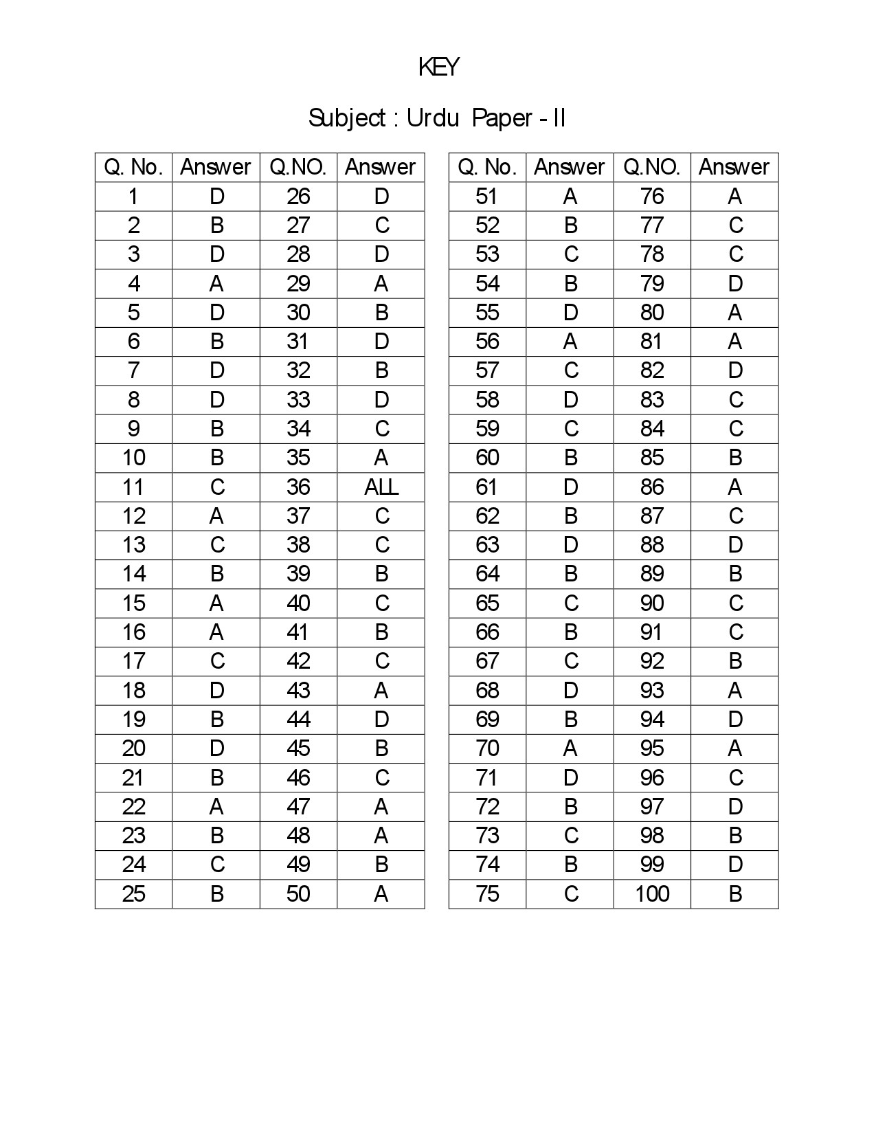 Telangana SET Urdu 2018 Question Paper II 14