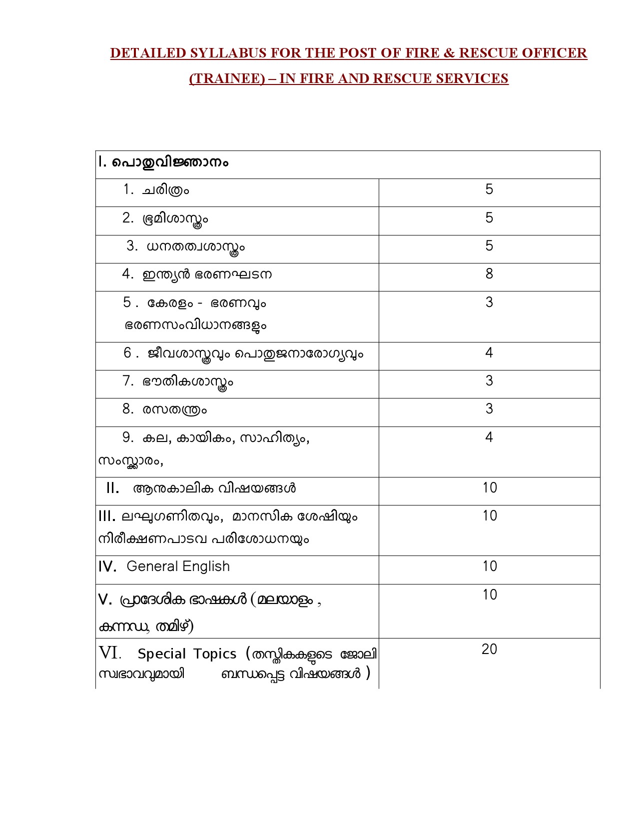 Syllabus for Fire and Rescue Officer Trainee KPSC Exam 1