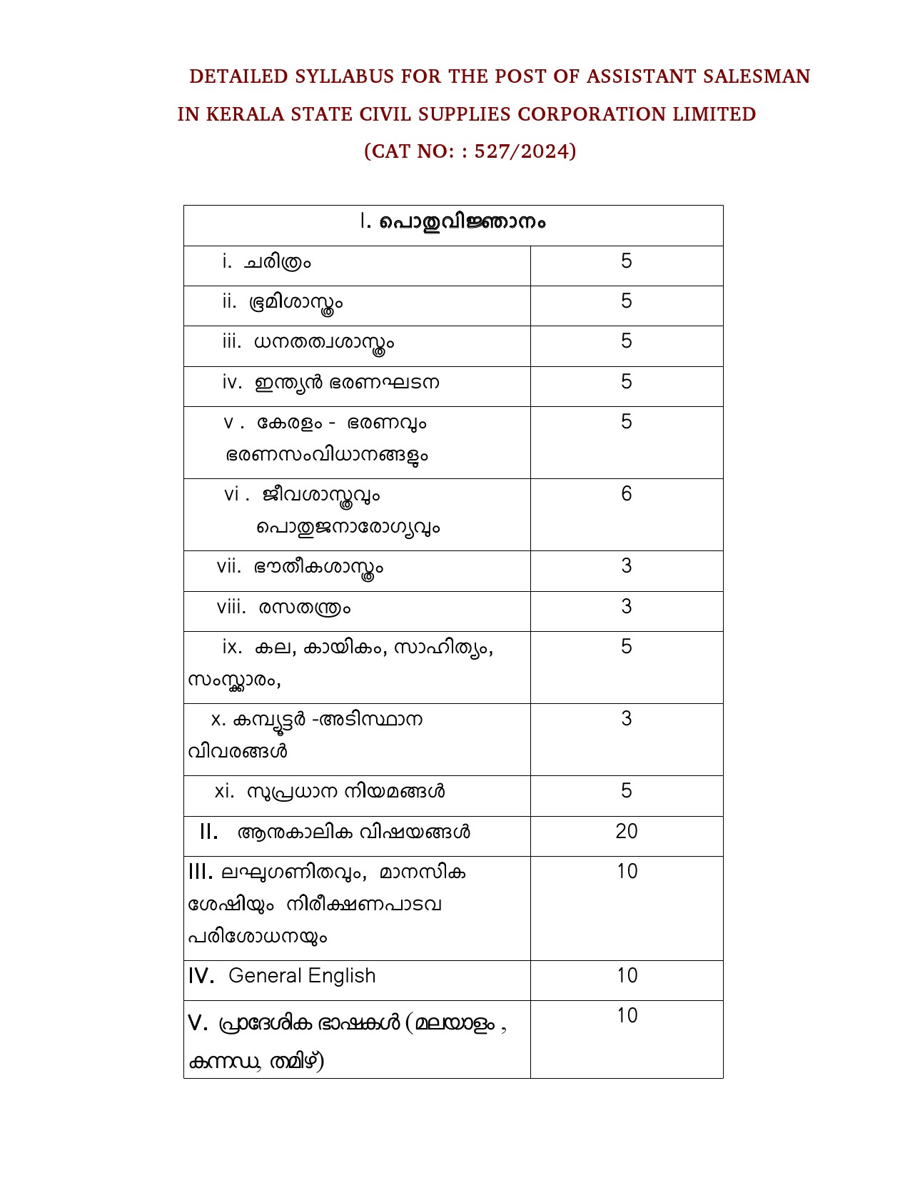 Syllabus for KPSC Assistant Salesman In Kerala State Civil Supplies Corporation Limited 1