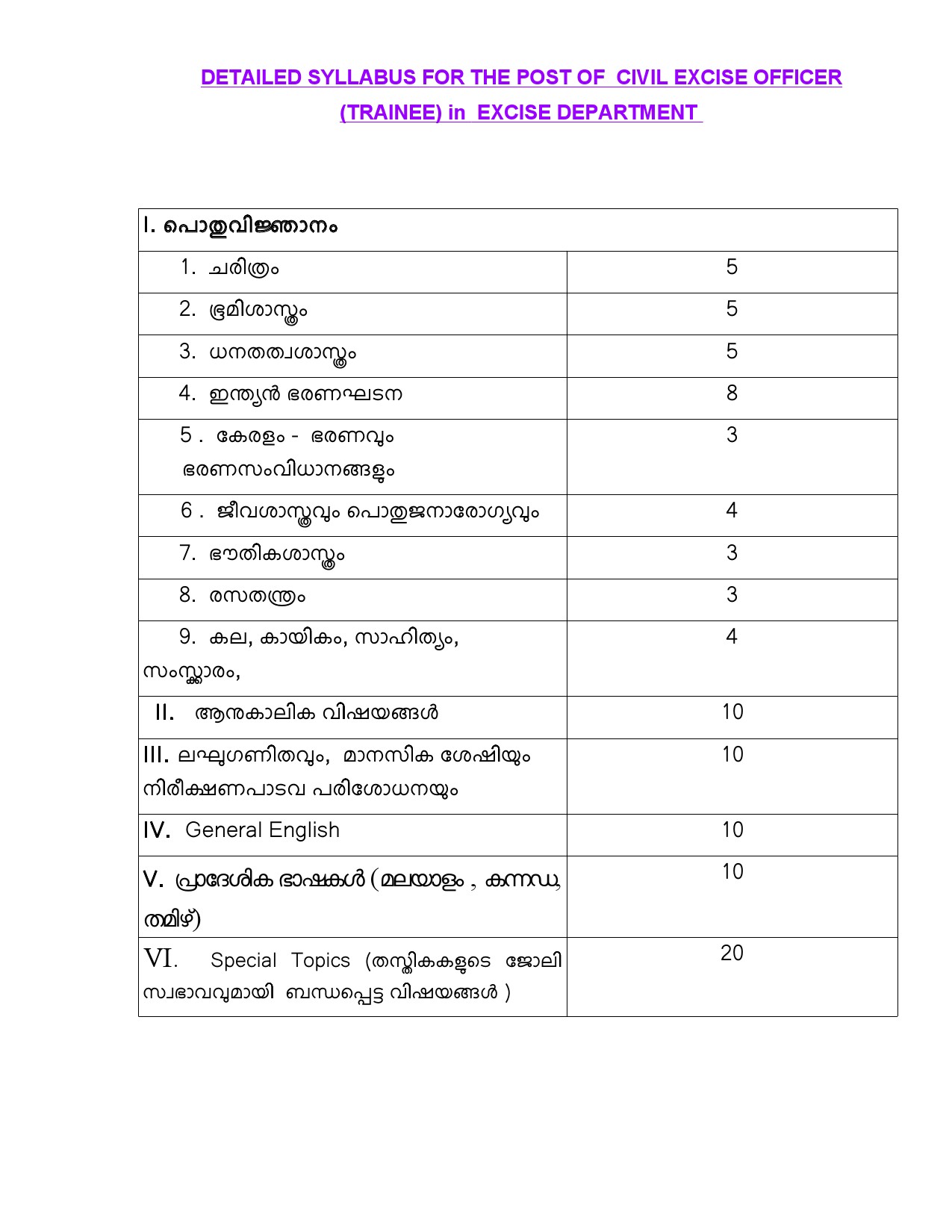 Syllabus for KPSC Civil Excise Officer Trainee Examination 1