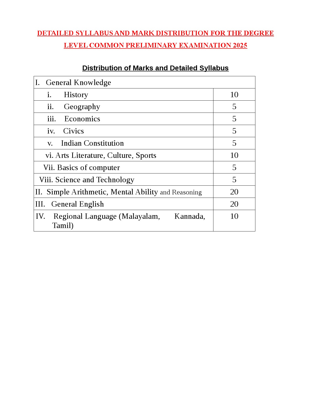 Syllabus for KPSC Degree Level Common Preliminary Examination 2025 1