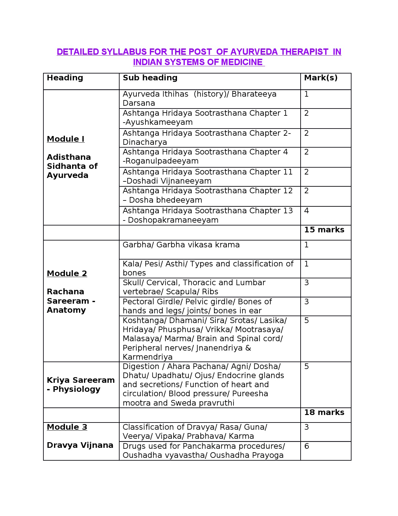 Syllabus for KPSC Examination for Ayurveda Therapist In Indian Systems Of Medicine 1