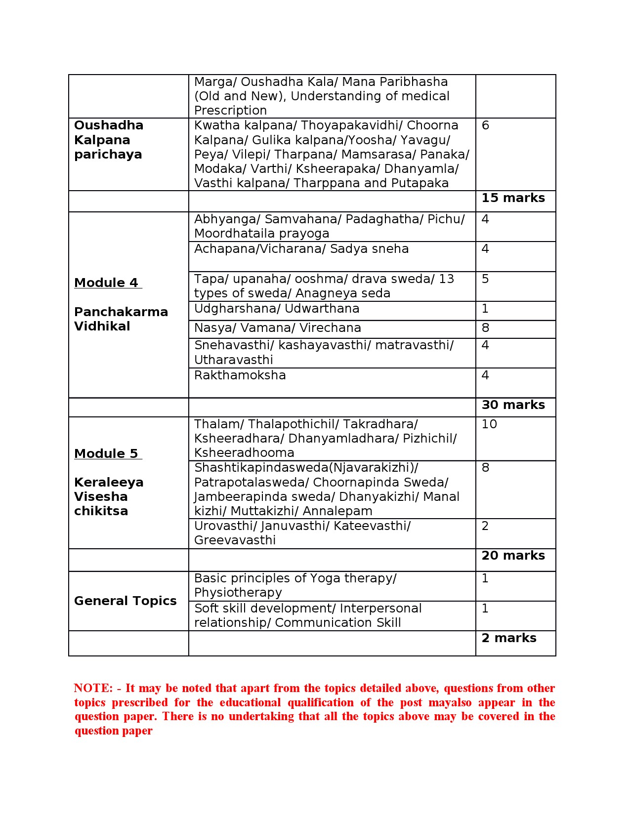 Syllabus for KPSC Examination for Ayurveda Therapist In Indian Systems Of Medicine 2