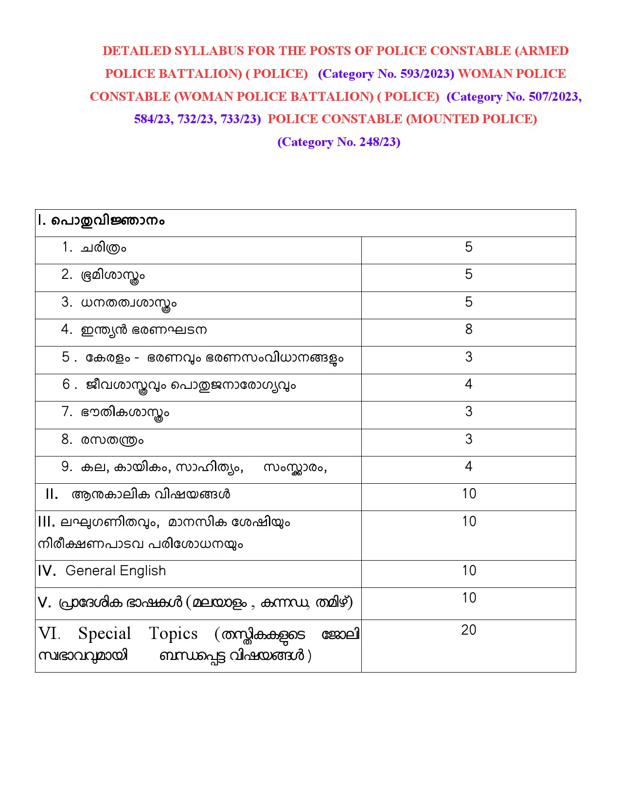 Syllabus of KPSC Police Constable Examination 1