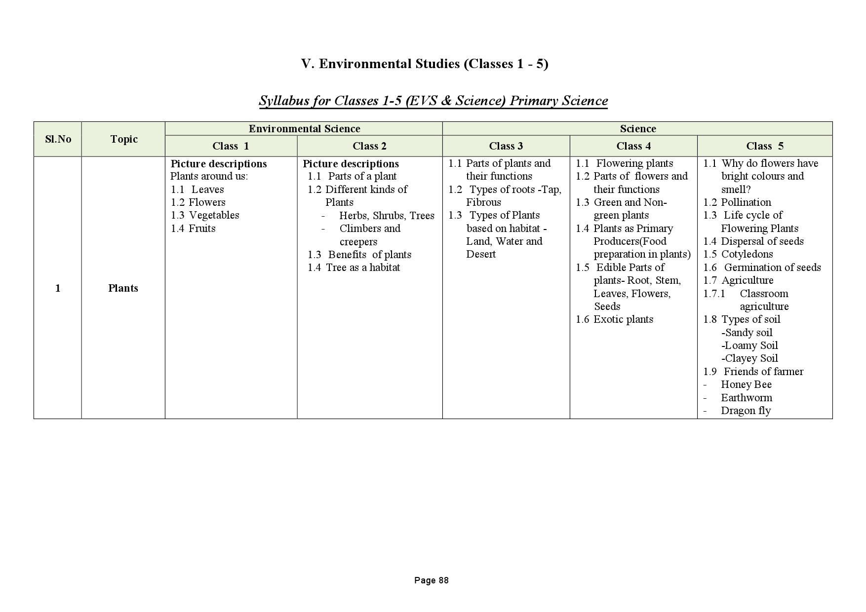 Tamilnadu Teacher Eligibility Test 2022 Paper I Syllabus 89