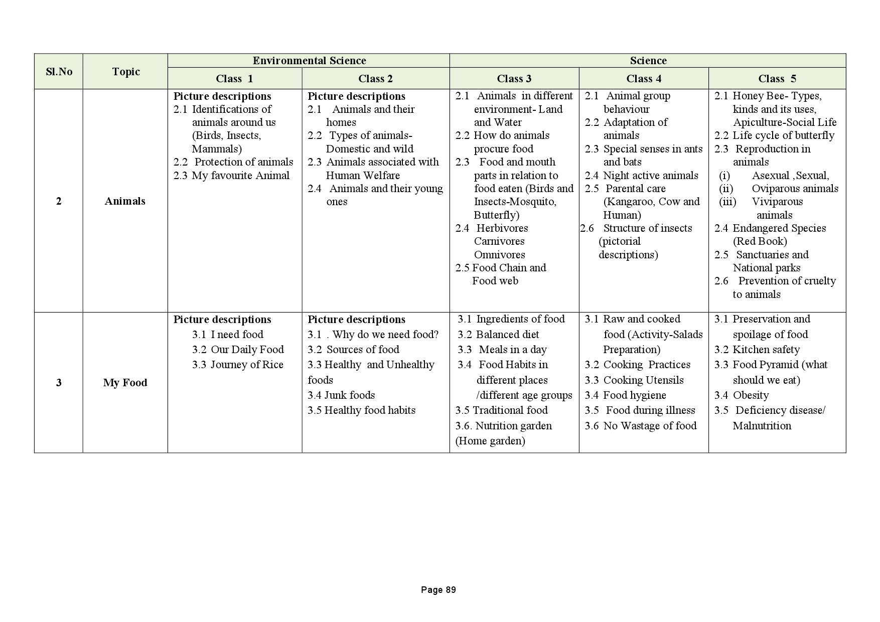 Tamilnadu Teacher Eligibility Test 2022 Paper I Syllabus 90