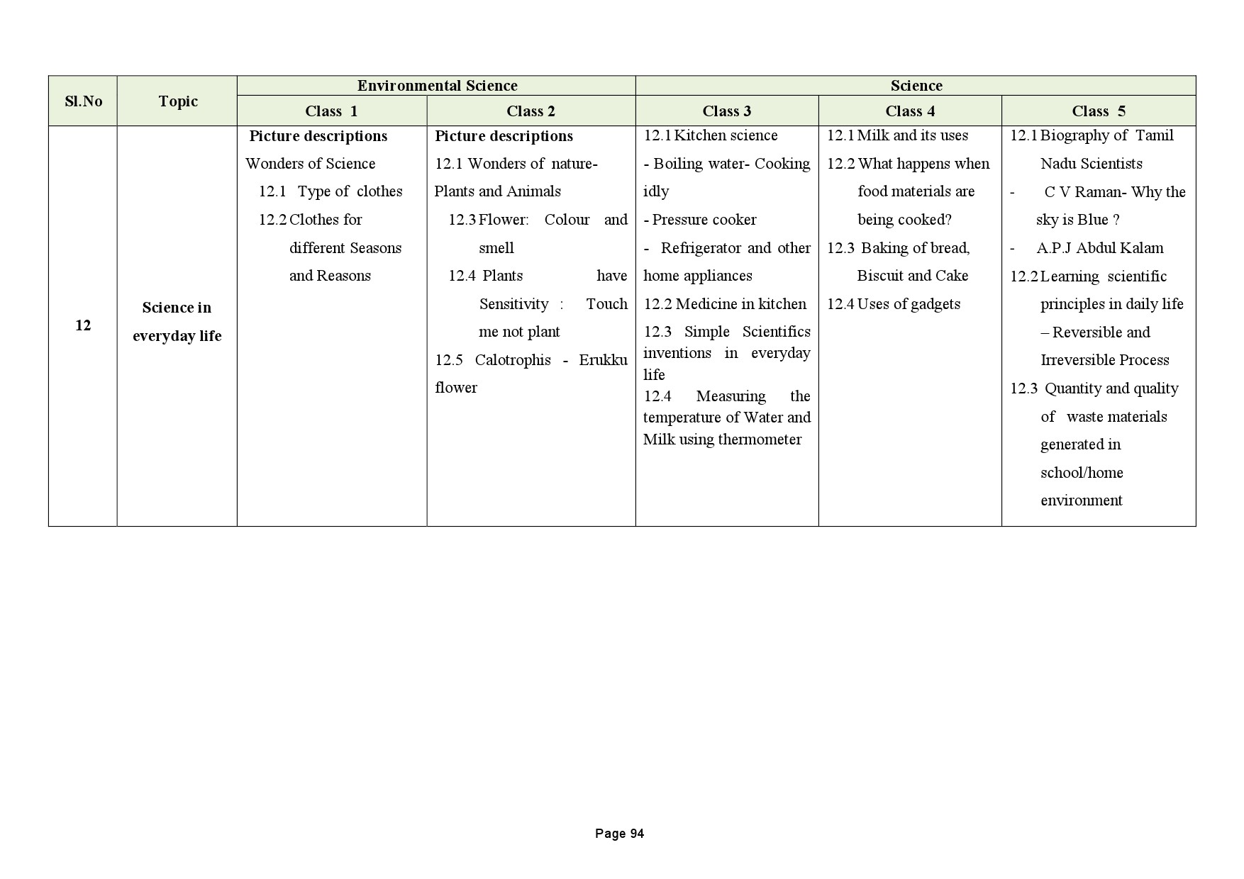 Tamilnadu Teacher Eligibility Test 2022 Paper I Syllabus 95