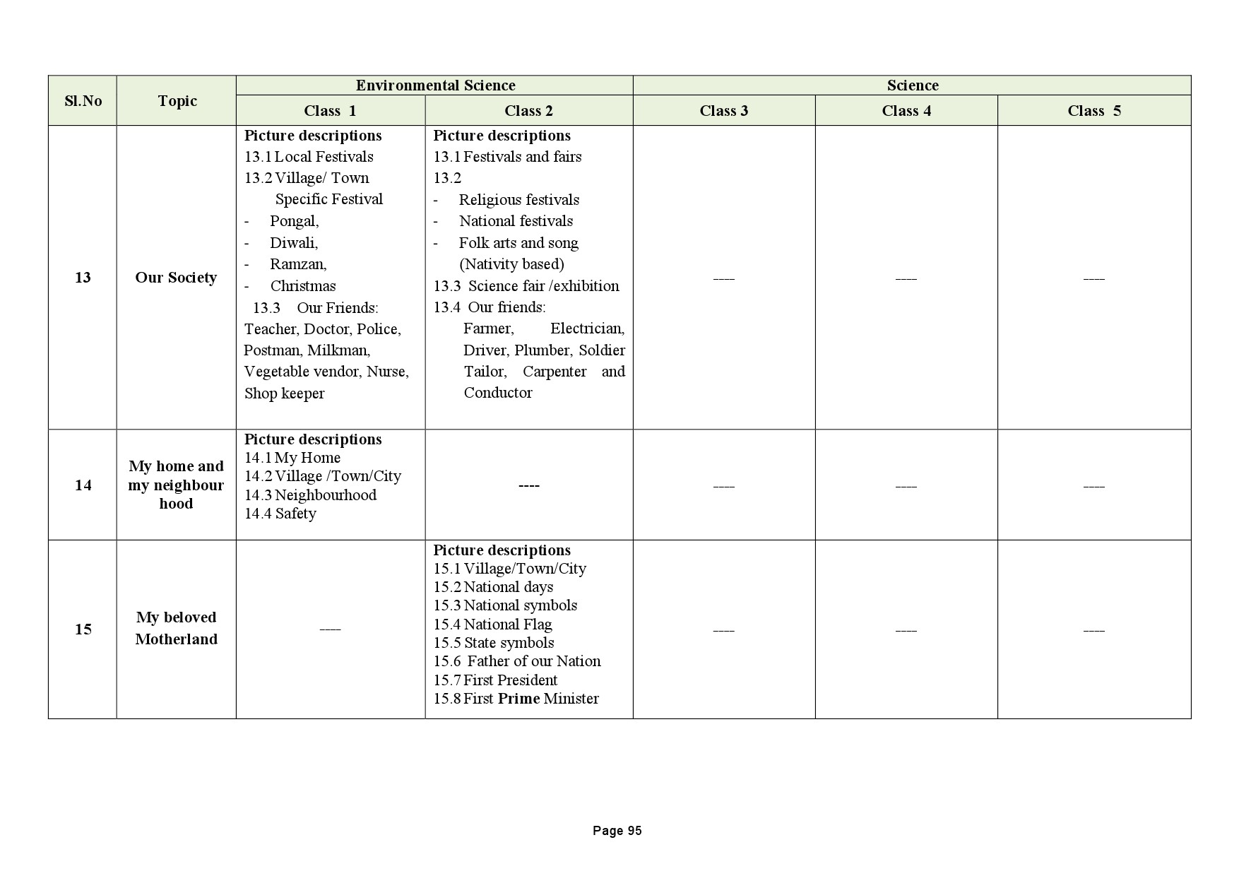 Tamilnadu Teacher Eligibility Test 2022 Paper I Syllabus 96