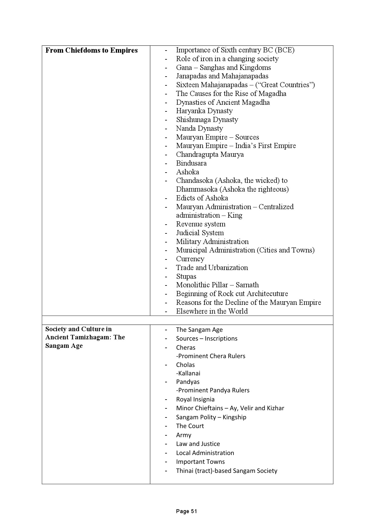 Tamilnadu Teacher Eligibility Test 2022 Paper II Syllabus 52