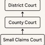 How Civil Litigation Works In Colorado Courts